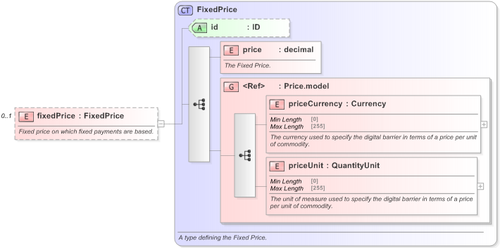 XSD Diagram of fixedPrice in schema fpml-generic-5-9_xsd (Financial products Markup Language (FpML®) - Record Keeping)
