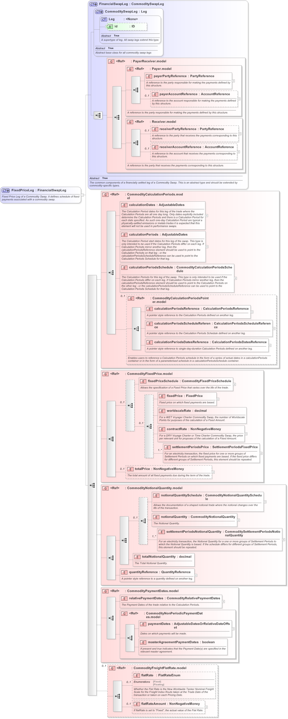 XSD Diagram of FixedPriceLeg in schema fpml-com-5-9_xsd (Financial products Markup Language (FpML®) - Record Keeping)