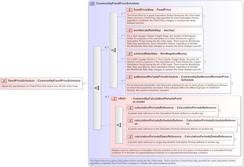XSD Diagram of fixedPriceSchedule in schema fpml-com-5-9_xsd (Financial products Markup Language (FpML®) - Record Keeping)