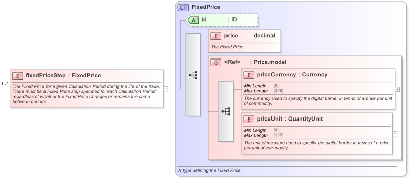 XSD Diagram of fixedPriceStep in schema fpml-com-5-9_xsd (Financial products Markup Language (FpML®) - Record Keeping)