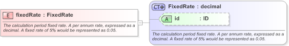 XSD Diagram of fixedRate in schema fpml-cd-5-9_xsd (Financial products Markup Language (FpML®) - Record Keeping)