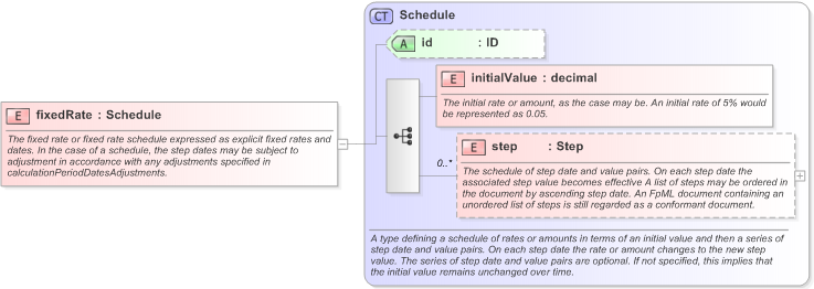 XSD Diagram of fixedRate in schema fpml-generic-5-9_xsd (Financial products Markup Language (FpML®) - Record Keeping)