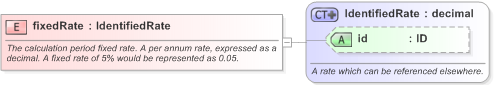 XSD Diagram of fixedRate in schema fpml-ird-5-9_xsd (Financial products Markup Language (FpML®) - Record Keeping)