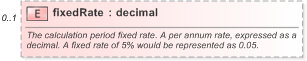 XSD Diagram of fixedRate in schema fpml-shared-5-9_xsd (Financial products Markup Language (FpML®) - Record Keeping)