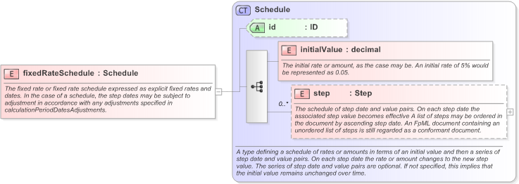 XSD Diagram of fixedRateSchedule in schema fpml-ird-5-9_xsd (Financial products Markup Language (FpML®) - Record Keeping)