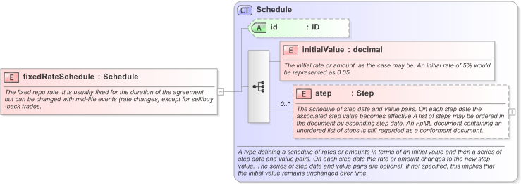 XSD Diagram of fixedRateSchedule in schema fpml-repo-5-9_xsd (Financial products Markup Language (FpML®) - Record Keeping)