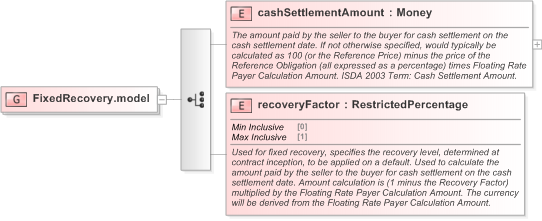 XSD Diagram of FixedRecovery.model in schema fpml-cd-5-9_xsd (Financial products Markup Language (FpML®) - Record Keeping)