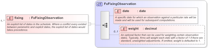 XSD Diagram of fixing in schema fpml-fx-accruals-5-9_xsd (Financial products Markup Language (FpML®) - Record Keeping)