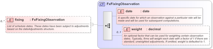 XSD Diagram of fixing in schema fpml-fx-accruals-5-9_xsd (Financial products Markup Language (FpML®) - Record Keeping)