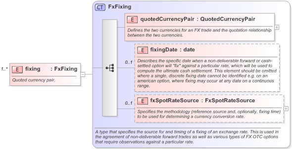 XSD Diagram of fixing in schema fpml-shared-5-9_xsd (Financial products Markup Language (FpML®) - Record Keeping)
