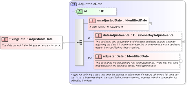 XSD Diagram of fixingDate in schema fpml-shared-5-9_xsd (Financial products Markup Language (FpML®) - Record Keeping)
