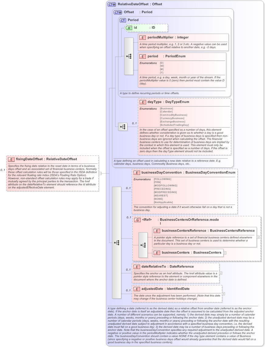 XSD Diagram of fixingDateOffset in schema fpml-ird-5-9_xsd (Financial products Markup Language (FpML®) - Record Keeping)