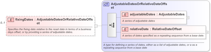 XSD Diagram of fixingDates in schema fpml-eq-shared-5-9_xsd (Financial products Markup Language (FpML®) - Record Keeping)