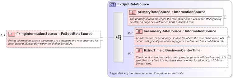 XSD Diagram of fixingInformationSource in schema fpml-fx-5-9_xsd (Financial products Markup Language (FpML®) - Record Keeping)