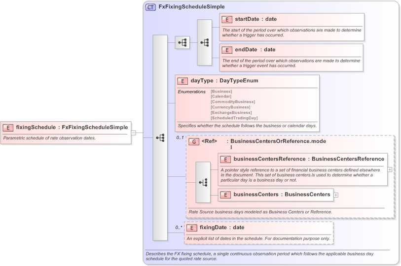 XSD Diagram of fixingSchedule in schema fpml-fx-5-9_xsd (Financial products Markup Language (FpML®) - Record Keeping)