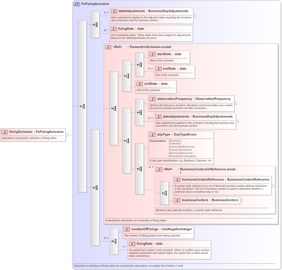 XSD Diagram of fixingSchedule in schema fpml-fx-accruals-5-9_xsd (Financial products Markup Language (FpML®) - Record Keeping)