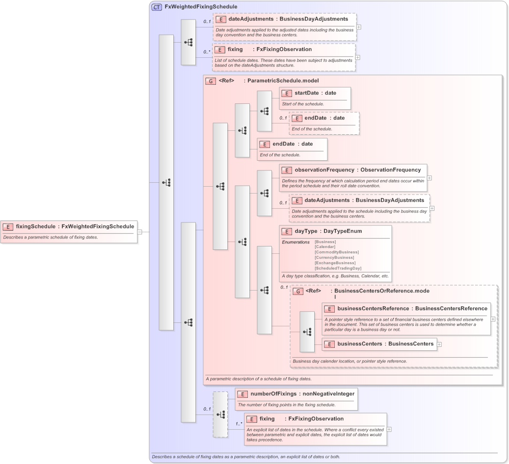 XSD Diagram of fixingSchedule in schema fpml-fx-accruals-5-9_xsd (Financial products Markup Language (FpML®) - Record Keeping)