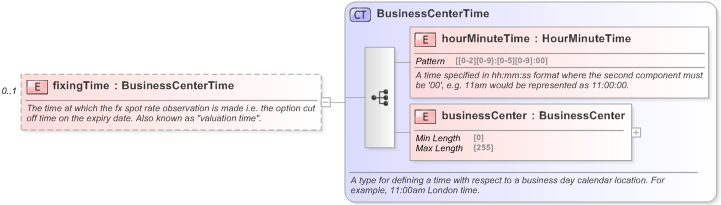XSD Diagram of fixingTime in schema fpml-fx-5-9_xsd (Financial products Markup Language (FpML®) - Record Keeping)