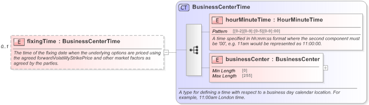 XSD Diagram of fixingTime in schema fpml-fx-5-9_xsd (Financial products Markup Language (FpML®) - Record Keeping)