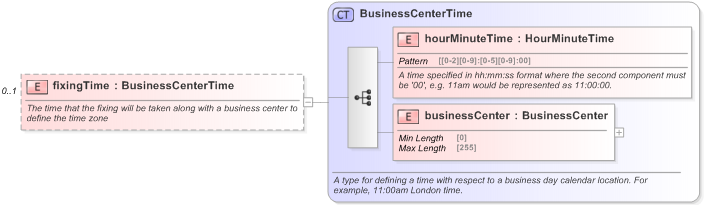 XSD Diagram of fixingTime in schema fpml-shared-5-9_xsd (Financial products Markup Language (FpML®) - Record Keeping)