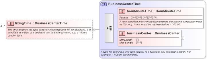 XSD Diagram of fixingTime in schema fpml-shared-5-9_xsd (Financial products Markup Language (FpML®) - Record Keeping)