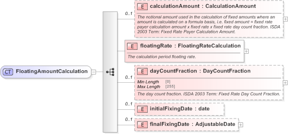 XSD Diagram of FloatingAmountCalculation in schema fpml-cd-5-9_xsd (Financial products Markup Language (FpML®) - Record Keeping)