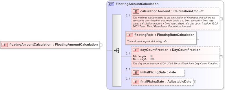 XSD Diagram of floatingAmountCalculation in schema fpml-cd-5-9_xsd (Financial products Markup Language (FpML®) - Record Keeping)