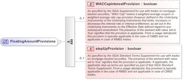 XSD Diagram of FloatingAmountProvisions in schema fpml-cd-5-9_xsd (Financial products Markup Language (FpML®) - Record Keeping)