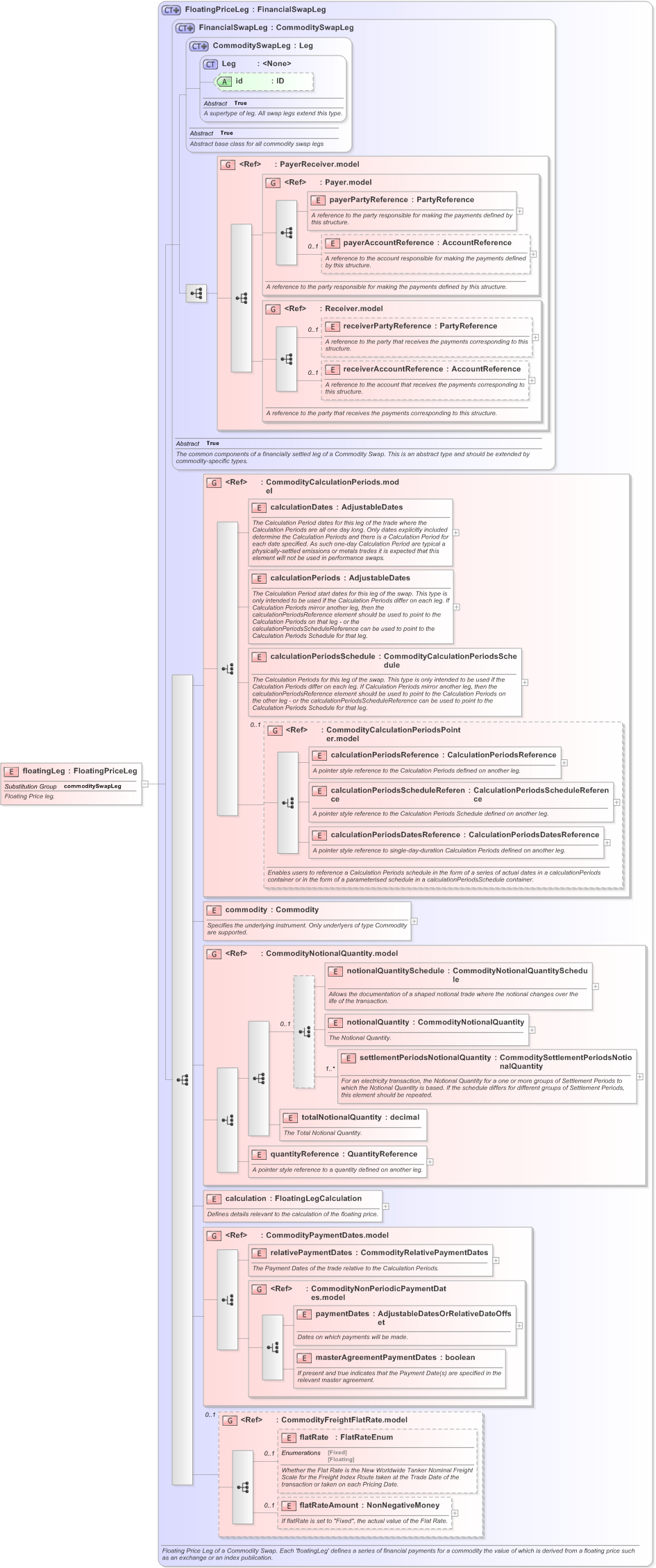 XSD Diagram of floatingLeg in schema fpml-com-5-9_xsd (Financial products Markup Language (FpML®) - Record Keeping)