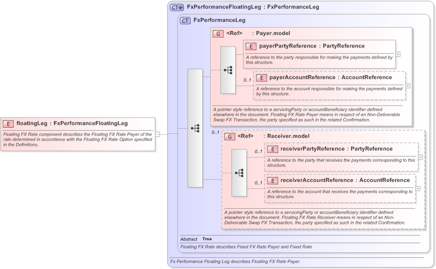 XSD Diagram of floatingLeg in schema fpml-fx-5-9_xsd (Financial products Markup Language (FpML®) - Record Keeping)