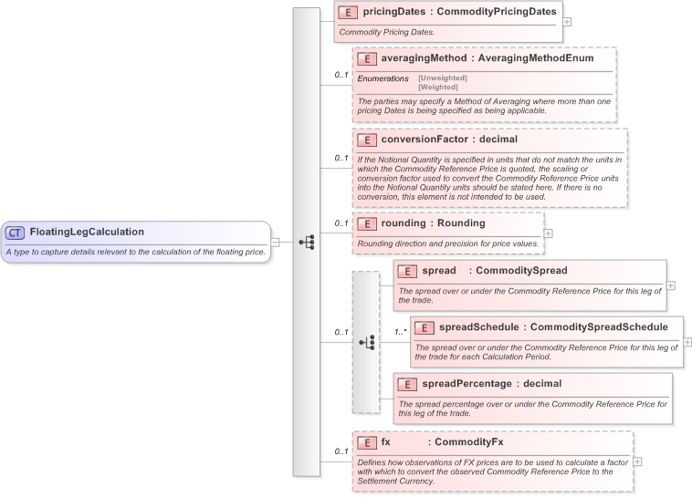 XSD Diagram of FloatingLegCalculation in schema fpml-com-5-9_xsd (Financial products Markup Language (FpML®) - Record Keeping)