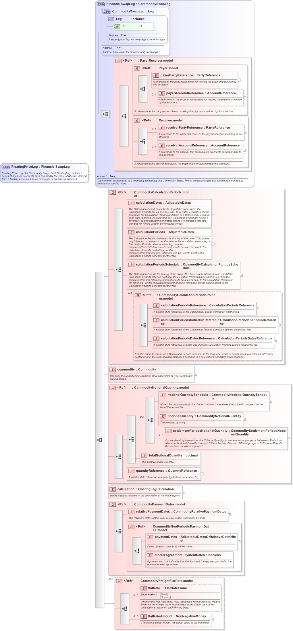 XSD Diagram of FloatingPriceLeg in schema fpml-com-5-9_xsd (Financial products Markup Language (FpML®) - Record Keeping)