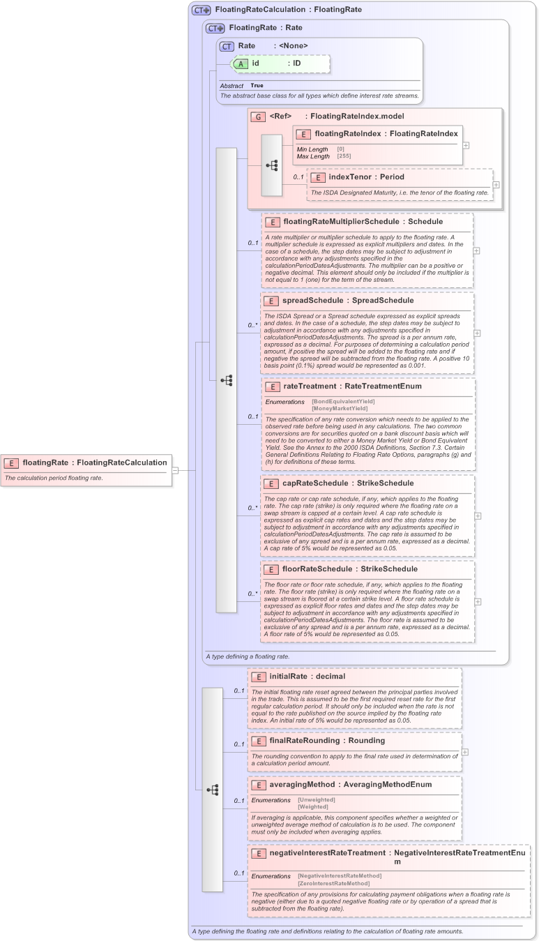 XSD Diagram of floatingRate in schema fpml-cd-5-9_xsd (Financial products Markup Language (FpML®) - Record Keeping)