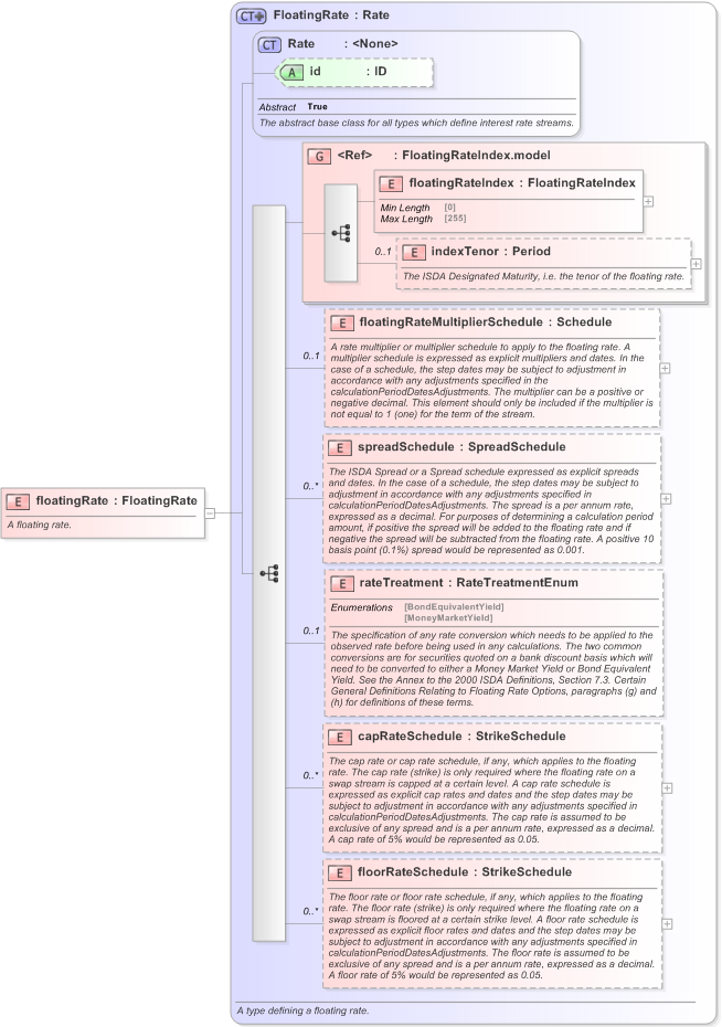XSD Diagram of floatingRate in schema fpml-generic-5-9_xsd (Financial products Markup Language (FpML®) - Record Keeping)