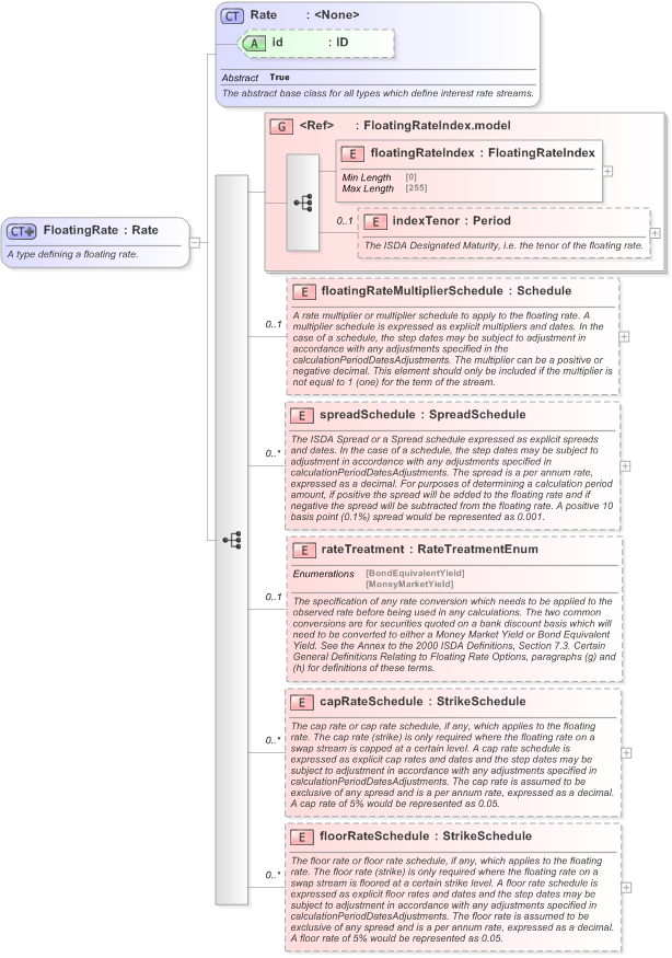 XSD Diagram of FloatingRate in schema fpml-shared-5-9_xsd (Financial products Markup Language (FpML®) - Record Keeping)