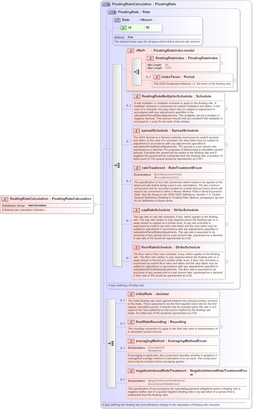 XSD Diagram of floatingRateCalculation in schema fpml-ird-5-9_xsd (Financial products Markup Language (FpML®) - Record Keeping)