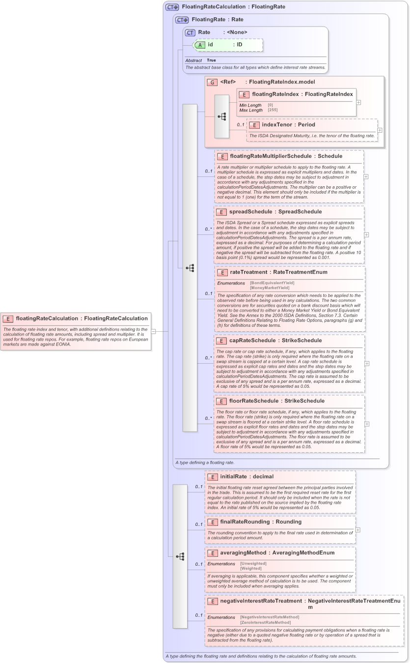 XSD Diagram of floatingRateCalculation in schema fpml-repo-5-9_xsd (Financial products Markup Language (FpML®) - Record Keeping)