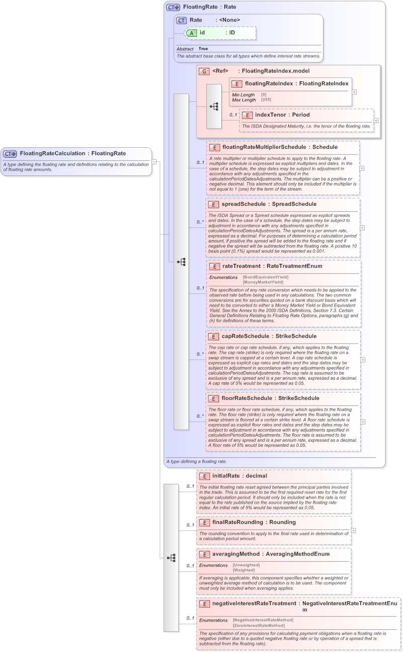 XSD Diagram of FloatingRateCalculation in schema fpml-shared-5-9_xsd (Financial products Markup Language (FpML®) - Record Keeping)