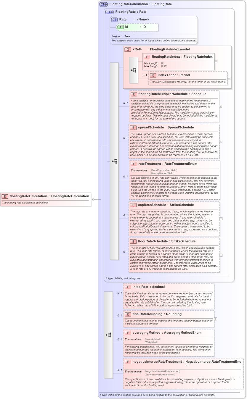 XSD Diagram of floatingRateCalculation in schema fpml-shared-5-9_xsd (Financial products Markup Language (FpML®) - Record Keeping)