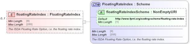 XSD Diagram of floatingRateIndex in schema fpml-shared-5-9_xsd (Financial products Markup Language (FpML®) - Record Keeping)