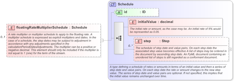 XSD Diagram of floatingRateMultiplierSchedule in schema fpml-shared-5-9_xsd (Financial products Markup Language (FpML®) - Record Keeping)