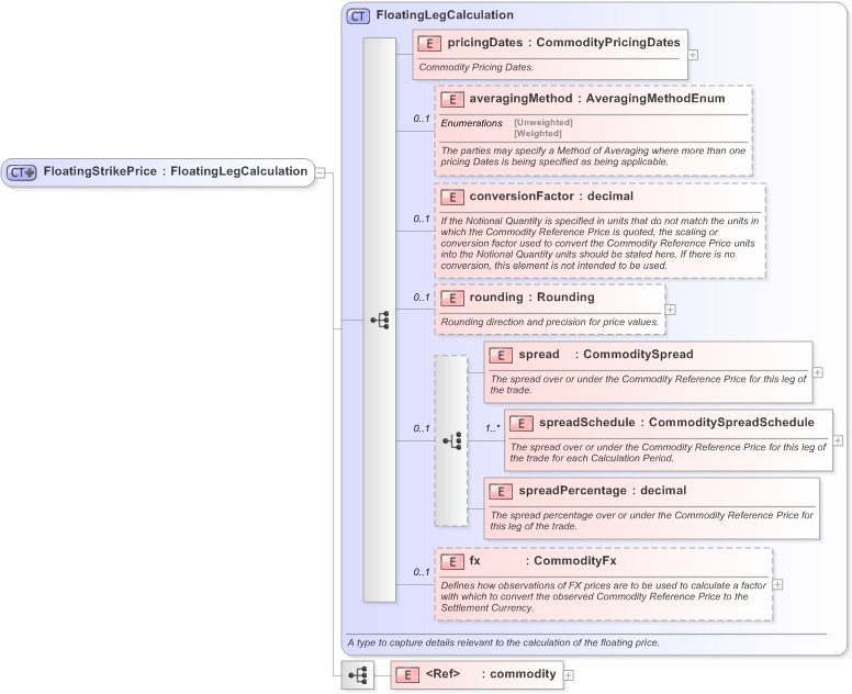 XSD Diagram of FloatingStrikePrice in schema fpml-com-5-9_xsd (Financial products Markup Language (FpML®) - Record Keeping)