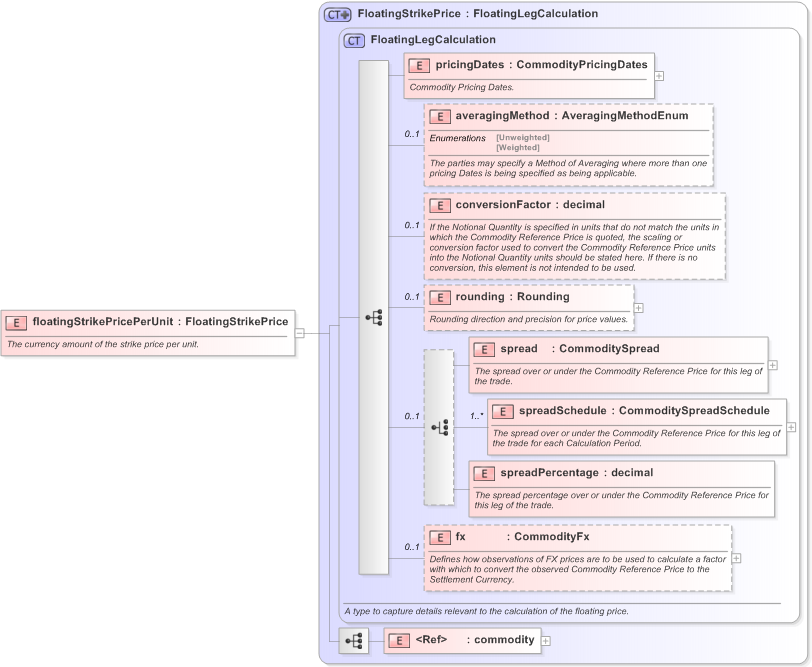 XSD Diagram of floatingStrikePricePerUnit in schema fpml-com-5-9_xsd (Financial products Markup Language (FpML®) - Record Keeping)