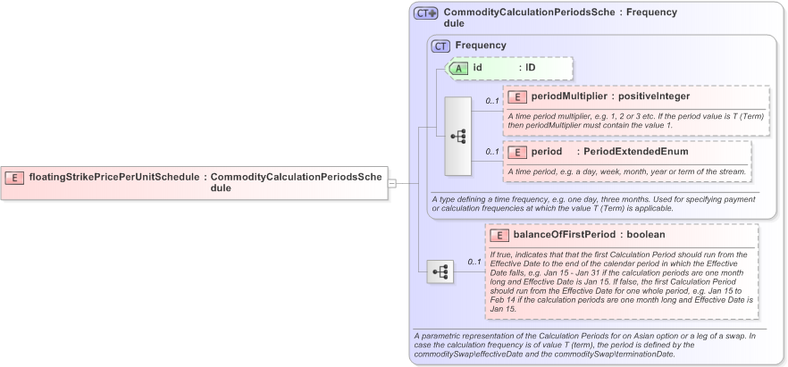 XSD Diagram of floatingStrikePricePerUnitSchedule in schema fpml-com-5-9_xsd (Financial products Markup Language (FpML®) - Record Keeping)