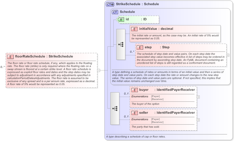 XSD Diagram of floorRateSchedule in schema fpml-shared-5-9_xsd (Financial products Markup Language (FpML®) - Record Keeping)