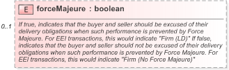 XSD Diagram of forceMajeure in schema fpml-com-5-9_xsd (Financial products Markup Language (FpML®) - Record Keeping)