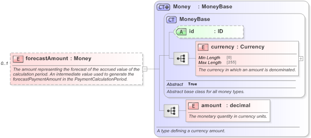 XSD Diagram of forecastAmount in schema fpml-ird-5-9_xsd (Financial products Markup Language (FpML®) - Record Keeping)