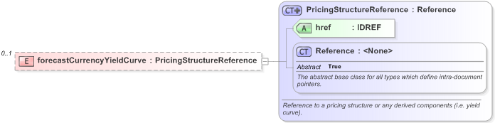XSD Diagram of forecastCurrencyYieldCurve in schema fpml-mktenv-5-9_xsd (Financial products Markup Language (FpML®) - Record Keeping)