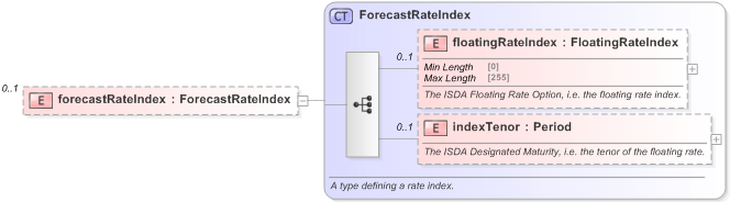XSD Diagram of forecastRateIndex in schema fpml-mktenv-5-9_xsd (Financial products Markup Language (FpML®) - Record Keeping)