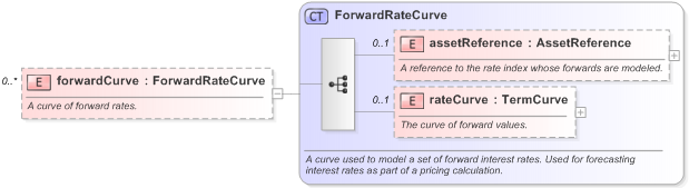 XSD Diagram of forwardCurve in schema fpml-mktenv-5-9_xsd (Financial products Markup Language (FpML®) - Record Keeping)